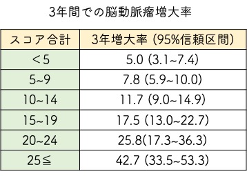 脳動脈瘤の好発部位