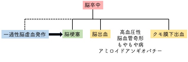 脳卒中の病型分類と模式図