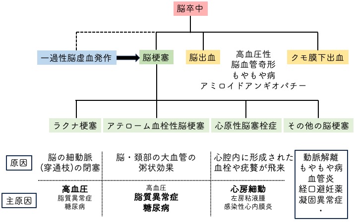 脳梗塞