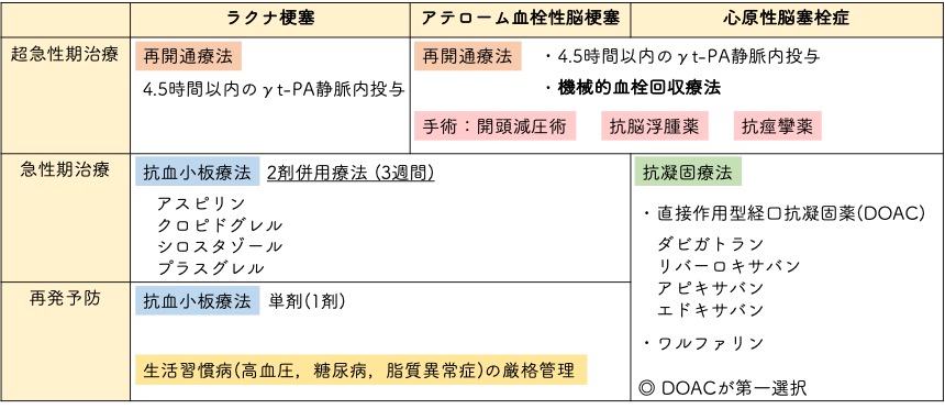 脳梗塞の治療