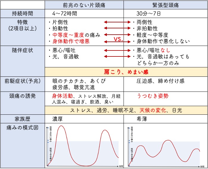 一次性頭痛(慢性頭痛):頭痛持ちについて