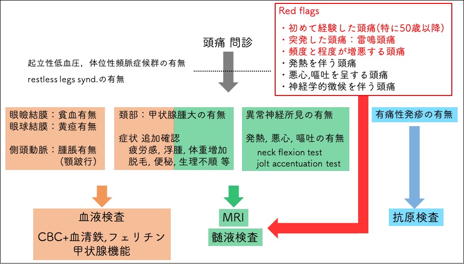 頭痛に対する検査フローチャート