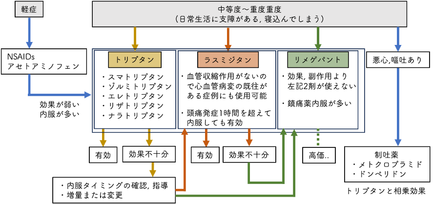 薬剤について