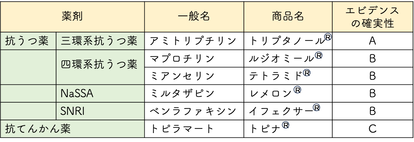 頭痛の診療ガイドライン2021. P276, 医学書院 より改変