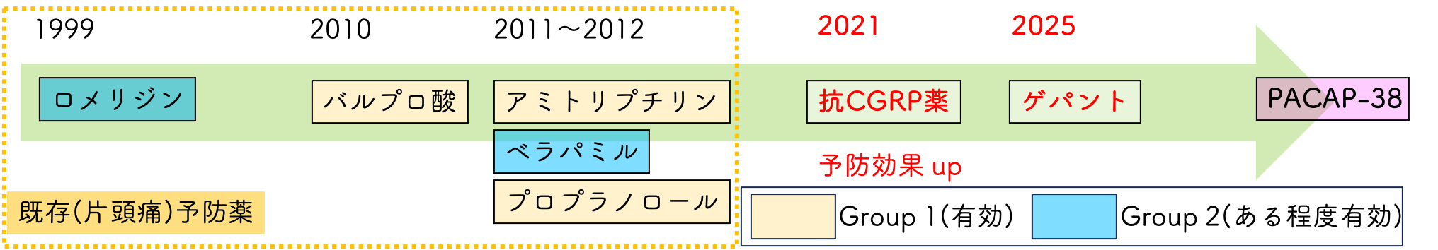 片頭痛予防薬の変遷