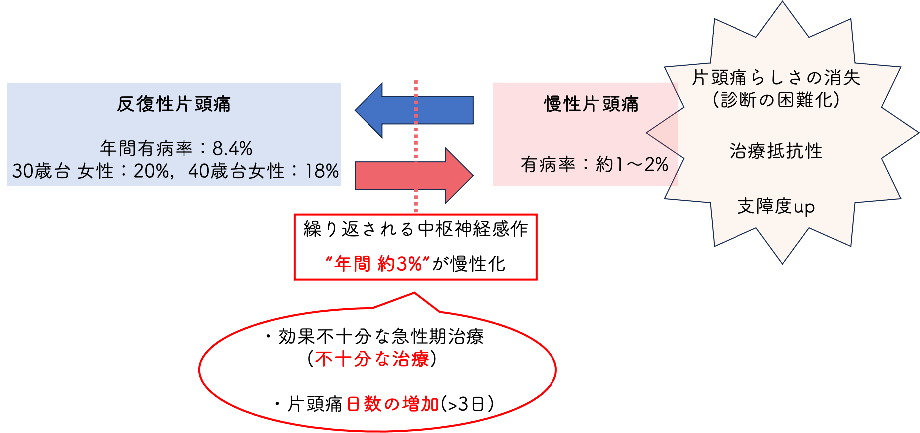 慢性連日性頭痛